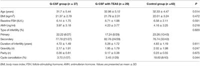 Granulocyte Colony-Stimulating Factor Combined With Transcutaneous Electrical Acupoint Stimulation in Treatment of Unresponsive Thin Endometrium in Frozen Embryo Transfer Cycles